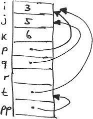 Zeigerabhaengigkeiten